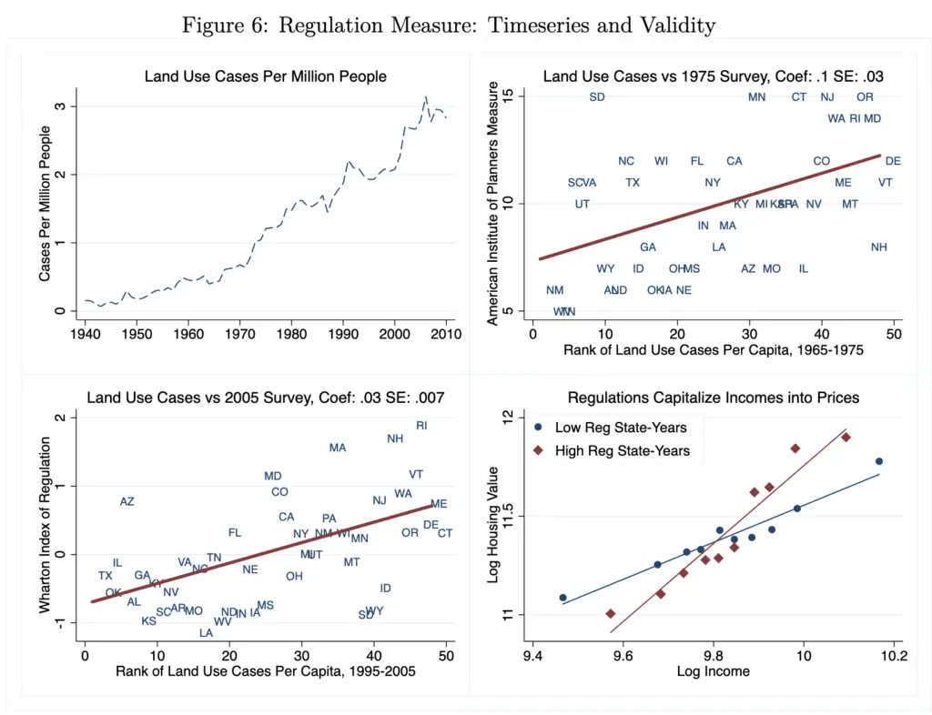 land use laws as a coefficient of housing price data 1940-2010